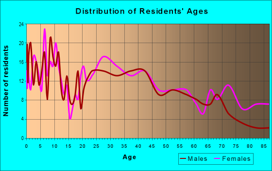Age and Sex of Residents in Oak Hill Jackson in Cedar Rapids, IA