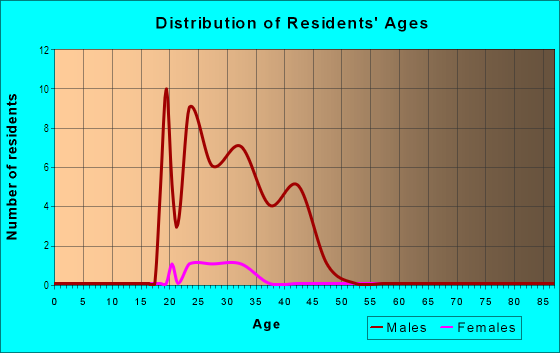 Age and Sex of Residents in May's Island Historic District in Cedar Rapids, IA