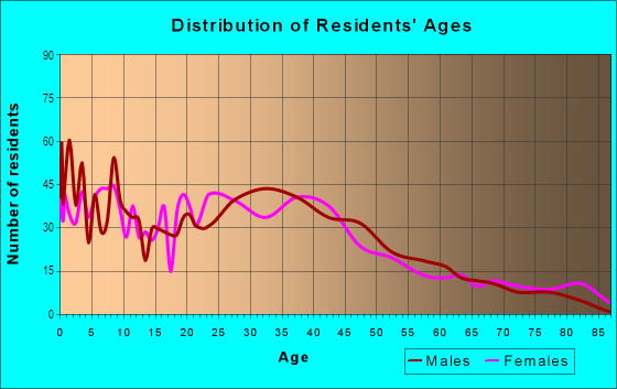 Age and Sex of Residents in Taylor in Cedar Rapids, IA