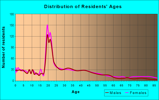 Age and Sex of Residents in Mound View in Cedar Rapids, IA