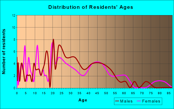 Age and Sex of Residents in 2nd  3rd Avenue Historic District in Cedar Rapids, IA