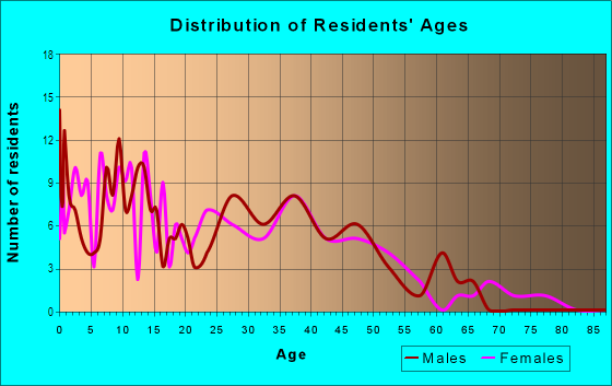 Age and Sex of Residents in Grande Avenue in Cedar Rapids, IA