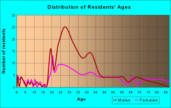 Age and Sex of Residents in Downtown in Cedar Rapids, IA