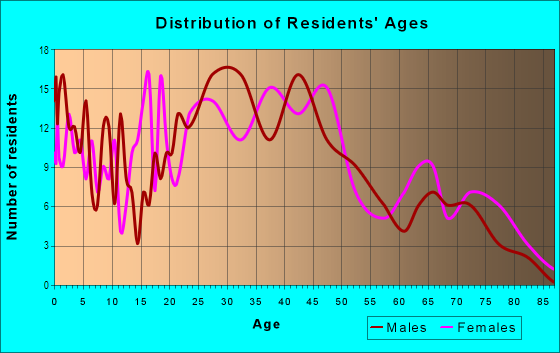 Age and Sex of Residents in Young's Hill in Cedar Rapids, IA