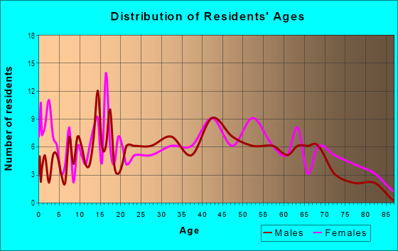 Age and Sex of Residents in Bechtold Heights in Des Moines, IA