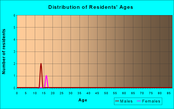 Age and Sex of Residents in Beaver Woods in Des Moines, IA