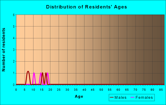Age and Sex of Residents in Beaver Park in Des Moines, IA