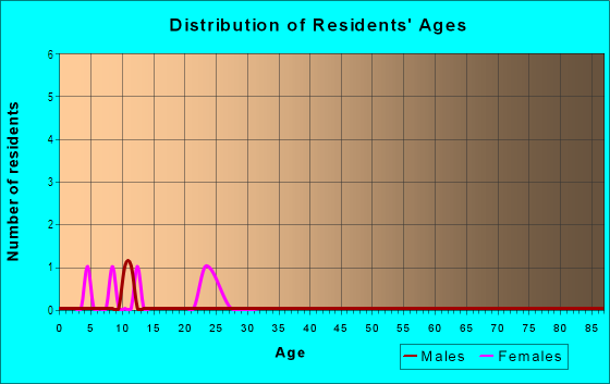 Age and Sex of Residents in Beaver Glen in Des Moines, IA