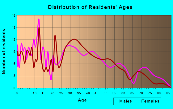 Age and Sex of Residents in Auburn Heights in Des Moines, IA