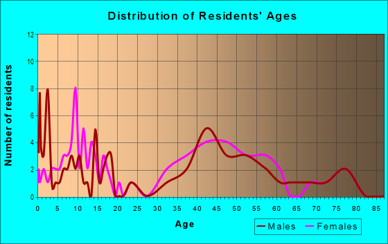 Age and Sex of Residents in Ashworth Oaks in Des Moines, IA
