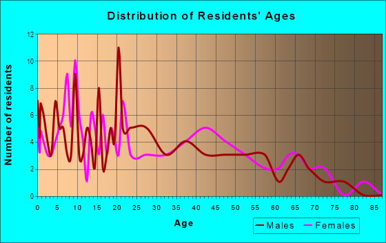 Age and Sex of Residents in Ashbrook in Des Moines, IA