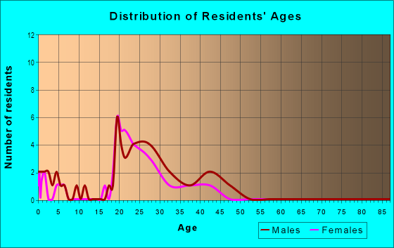 Age and Sex of Residents in Glendale Sub Amended in Glendale, AZ