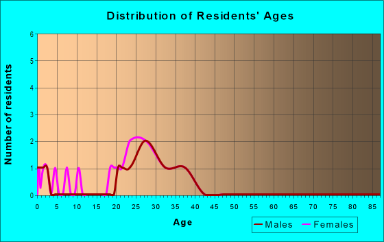 Age and Sex of Residents in Westwind Heights in Clive, IA