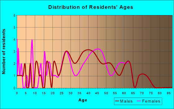 Age and Sex of Residents in Walnut Creek Heights in Clive, IA