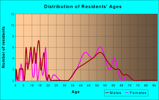 Age and Sex of Residents in The Woodlands in Clive, IA