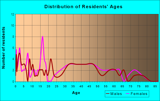 Age and Sex of Residents in Sunrise Park in Clive, IA