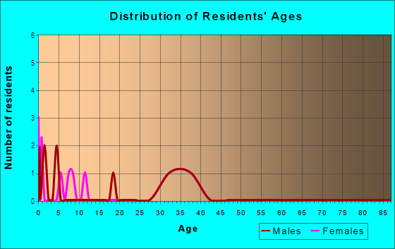 Age and Sex of Residents in Statford Commons in Clive, IA