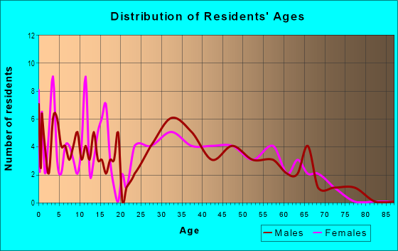 Age and Sex of Residents in Primrose Park in Clive, IA