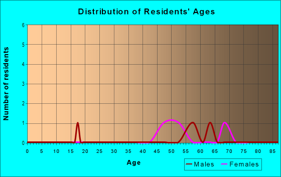 Age and Sex of Residents in Lake Pointe in Clive, IA