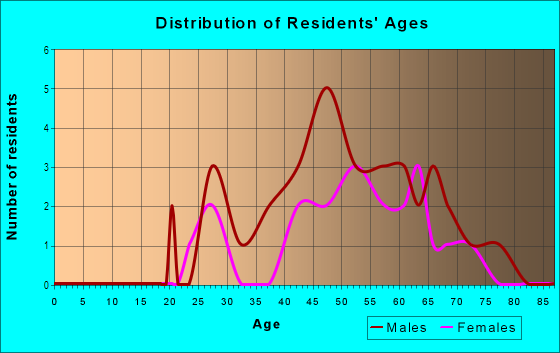 Age and Sex of Residents in Downtown Farmers Market in Des Moines, IA