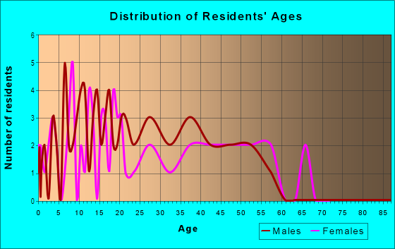 Age and Sex of Residents in Frisbie Park in Des Moines, IA