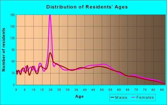 Age and Sex of Residents in Southwestern Hills in Des Moines, IA