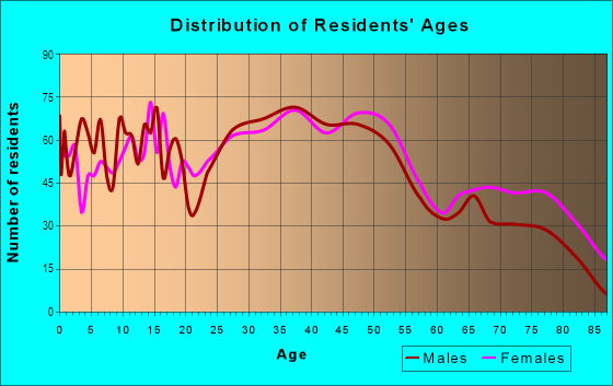 Age and Sex of Residents in Greater South Side in Des Moines, IA