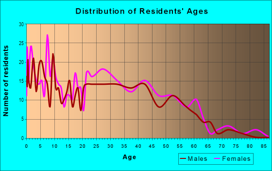 Age and Sex of Residents in Magnolia Park in Des Moines, IA