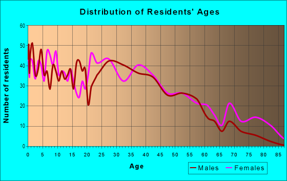 Age and Sex of Residents in South Park in Des Moines, IA