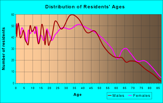 Age and Sex of Residents in Indianola Hills in Des Moines, IA