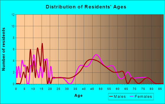 Age and Sex of Residents in Linden Heights in Des Moines, IA
