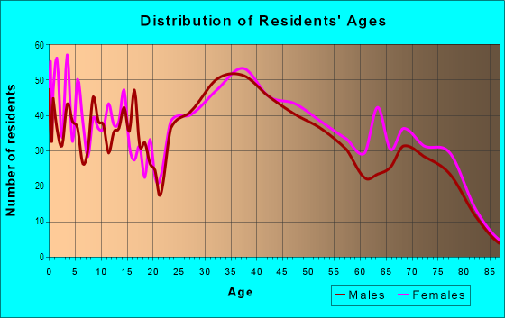 Age and Sex of Residents in Lower Beaver in Des Moines, IA