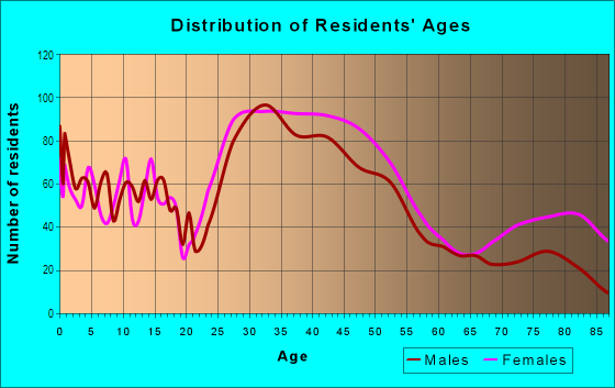 Age and Sex of Residents in Beaverdale in Des Moines, IA