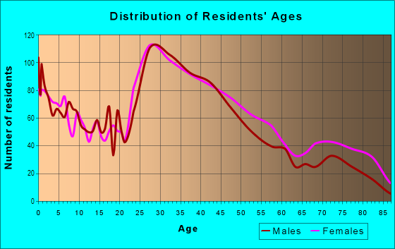 Age and Sex of Residents in Merle Hay in Des Moines, IA