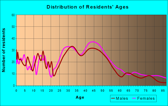 Age and Sex of Residents in Waveland Park in Des Moines, IA