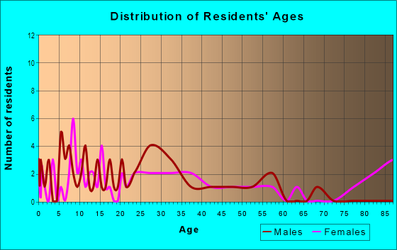 Age and Sex of Residents in Kirkwood Glen in Des Moines, IA