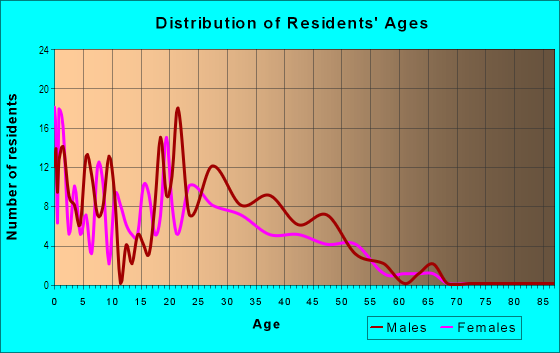 Age and Sex of Residents in Drake Park in Des Moines, IA
