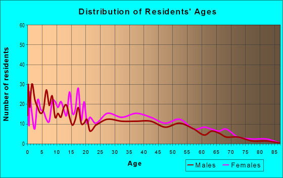 Age and Sex of Residents in Mondamin Presidential in Des Moines, IA