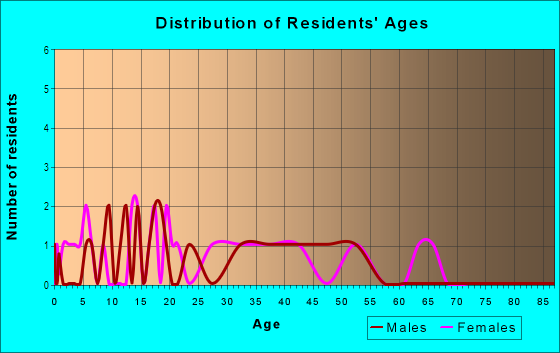 Age and Sex of Residents in The Carolers in Glendale, AZ