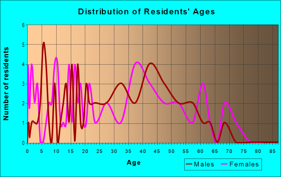 Age and Sex of Residents in Chautauqua Park in Des Moines, IA