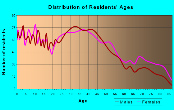Age and Sex of Residents in Highland Park in Des Moines, IA