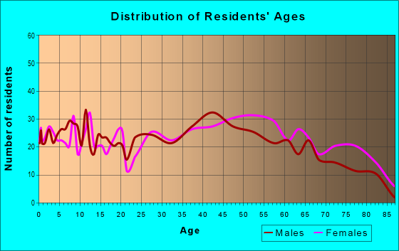 Age and Sex of Residents in Douglas Acres in Des Moines, IA