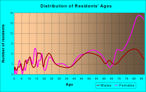 Age and Sex of Residents in Greenwood Historic in Des Moines, IA