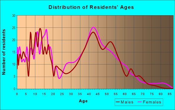 Age and Sex of Residents in Second Creek in Mobile, AL