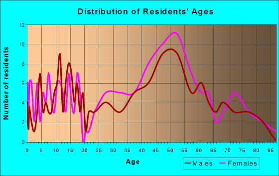 Age and Sex of Residents in Salisbury Oaks in Des Moines, IA