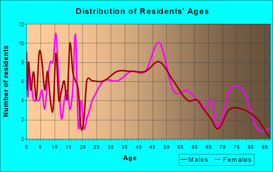 Age and Sex of Residents in Waveland Woods in Des Moines, IA