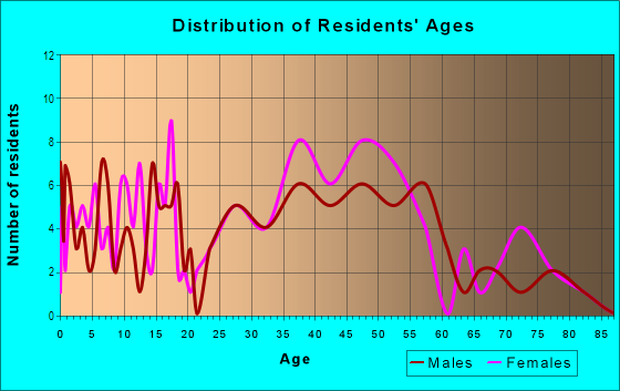 Age and Sex of Residents in Ingersoll Park in Des Moines, IA