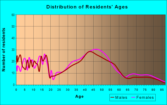 Age and Sex of Residents in Waterbury in Des Moines, IA