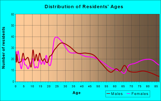 Age and Sex of Residents in North Of Grand in Des Moines, IA