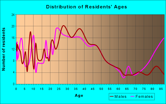 Age and Sex of Residents in Woodland Heights in Des Moines, IA